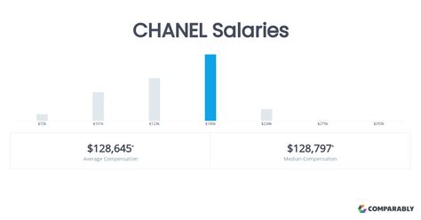 how much do chanel workers get paid|Chanel employee salary.